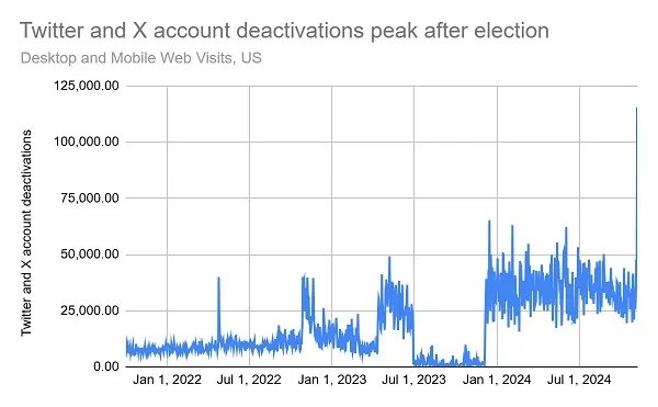 X account deactivations