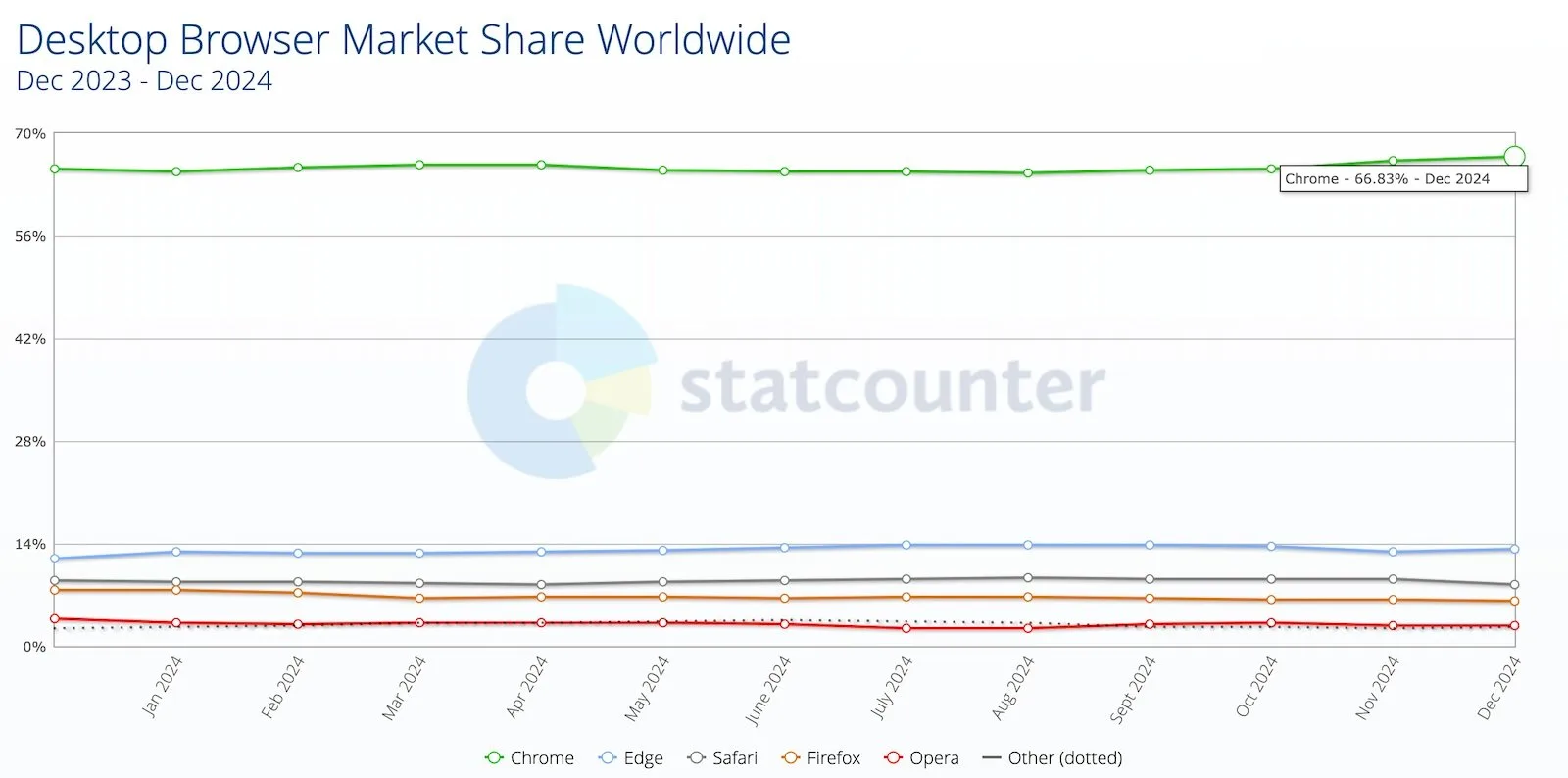 Google to kill Chrome Sync on older Chrome browser versions 6 Chrome desktop market share worldwide
