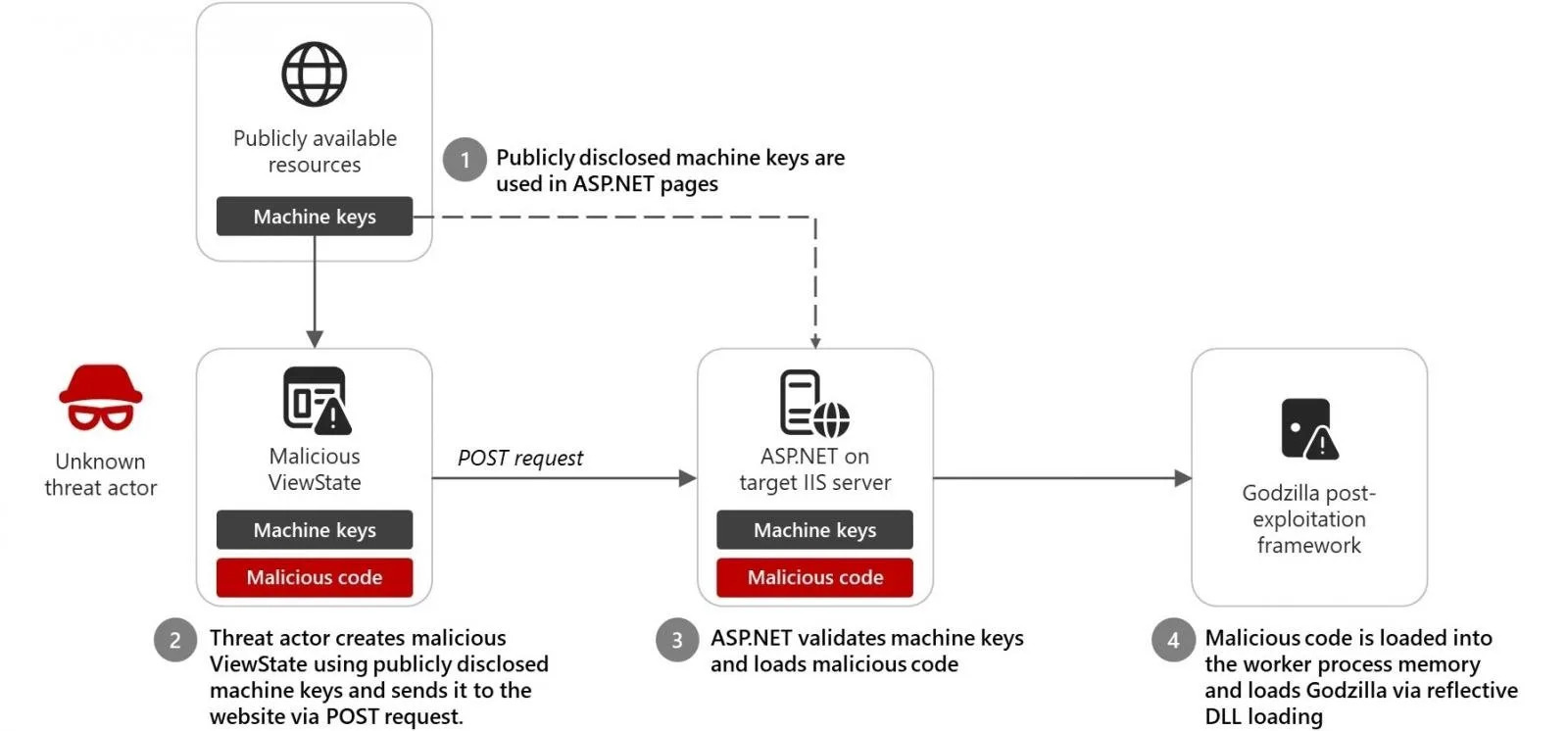 ViewState code injection attack chain