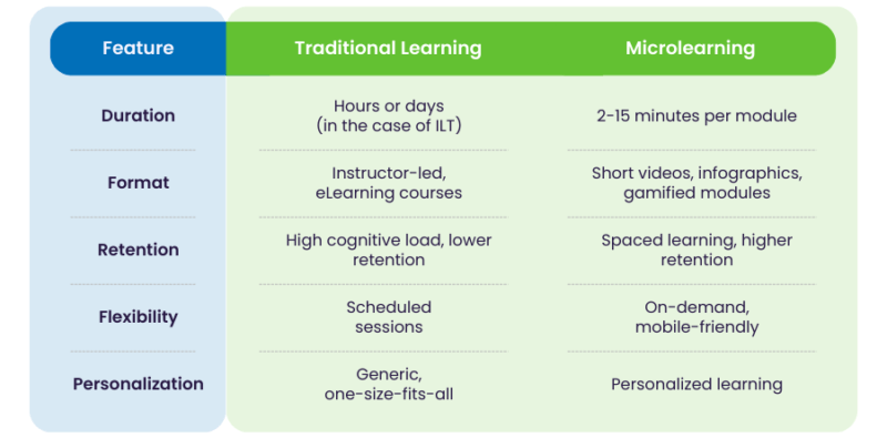 Microlearning in 2025 comparison