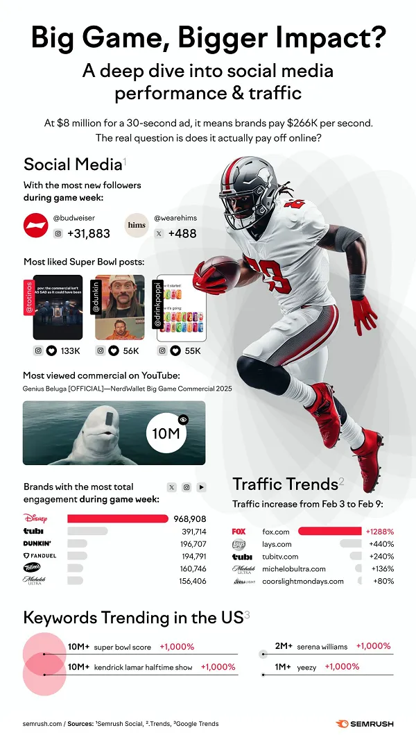 SEMRush Super Bowl 2025