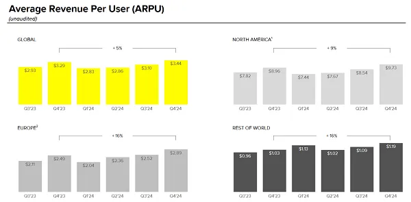 Snapchat Q4 2024