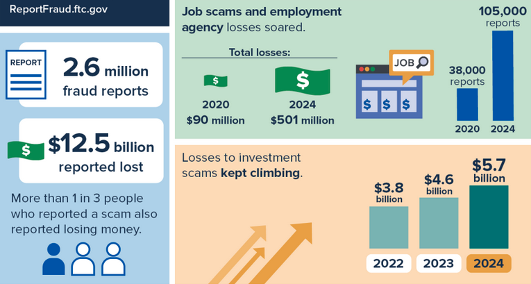 Fraud statistics in 2024