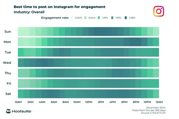 Hootsuite best posting times 2025