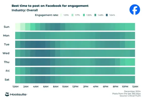 Hootsuite best posting times 2025