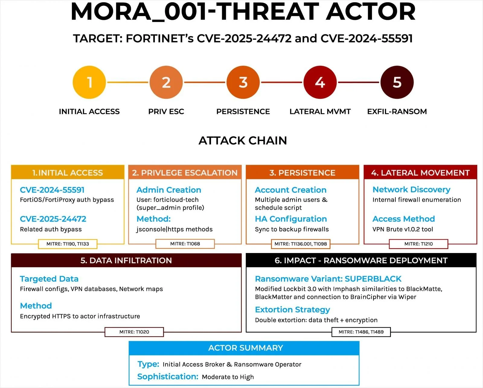 Mora_001's attack chain overview