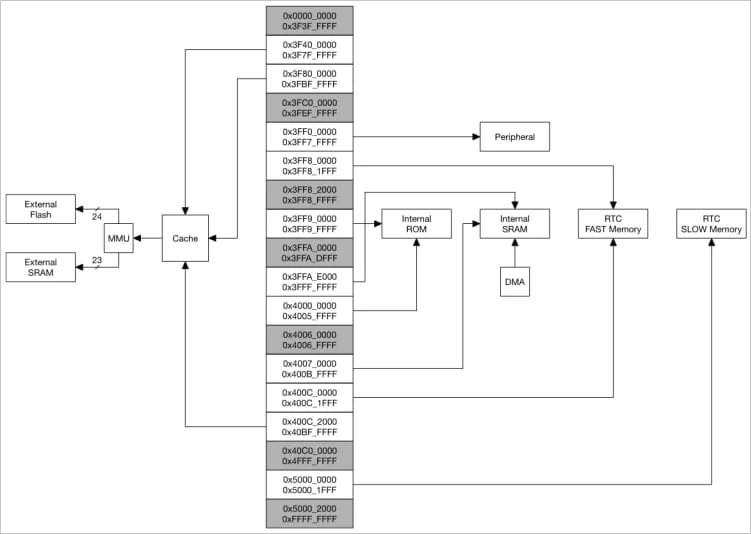 ESP32 memory map