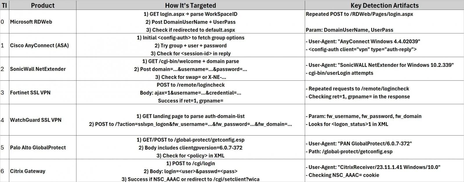 Attack approach used for each product