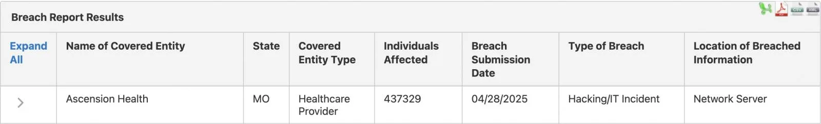 Ascension says recent data breach affects over 430,000 patients 6 Ascension Health data breach impact