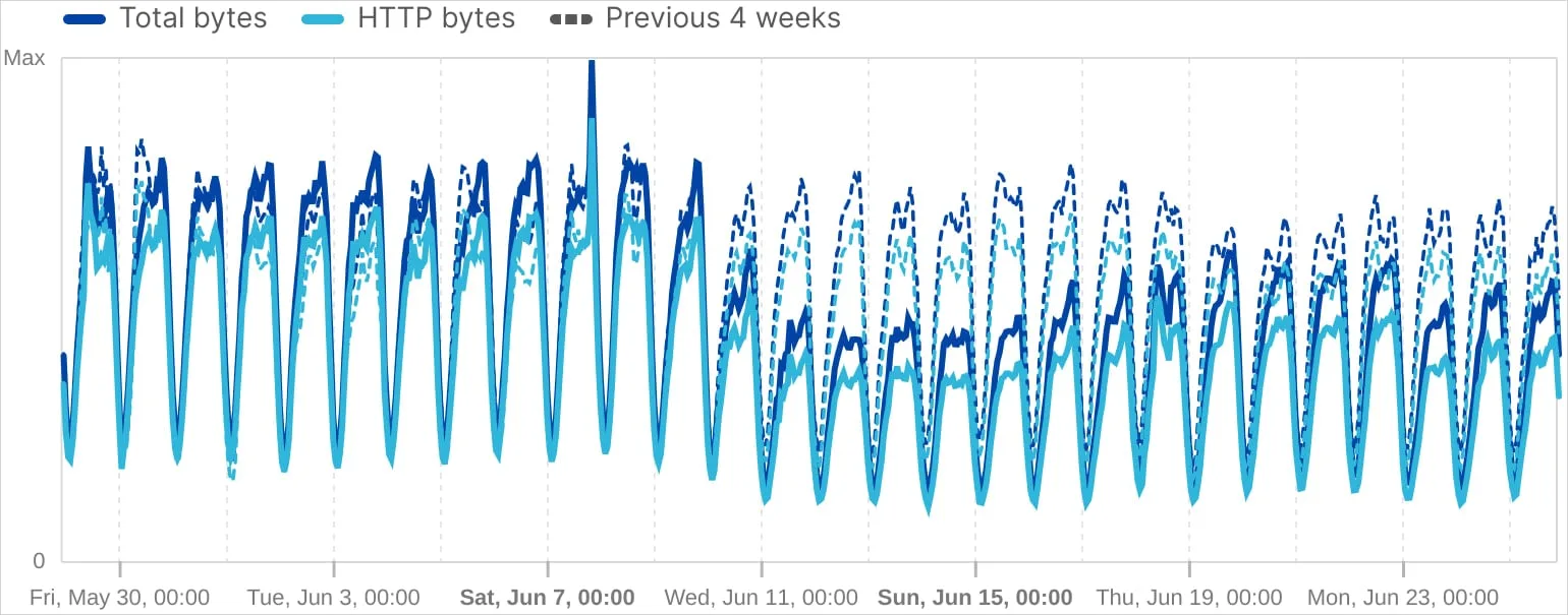 Volume of internet traffic in Russia