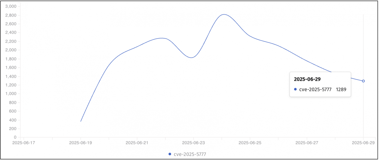 Over 1,200 Citrix servers unpatched against critical auth bypass flaw 6 CVE-2025-5777 exposure Shadowserver