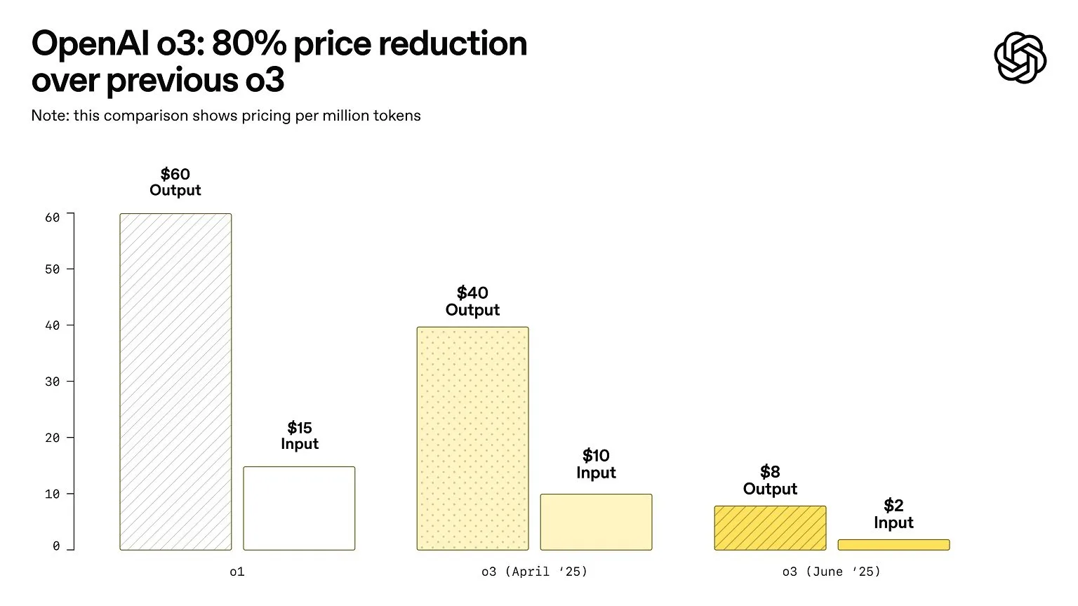 ChatGPT o3 API 80% price drop has no impact on performance 6 o3