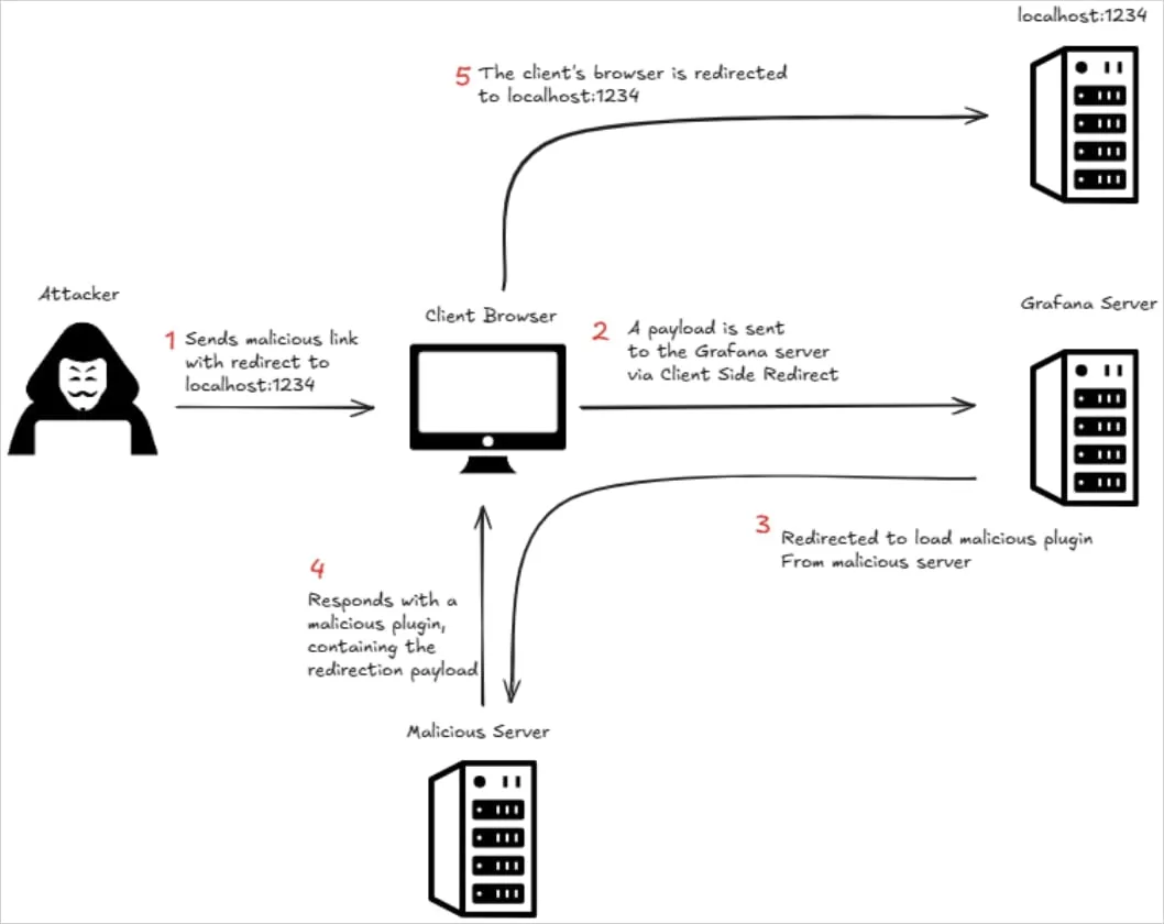 Over 46,000 Grafana instances exposed to account takeover bug 7 The exploitation process