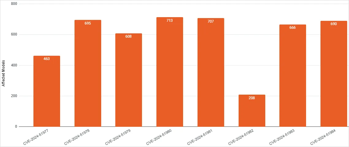Brother printer bug in 689 models exposes default admin passwords 6 Number of impacted models for each of the eight flaws