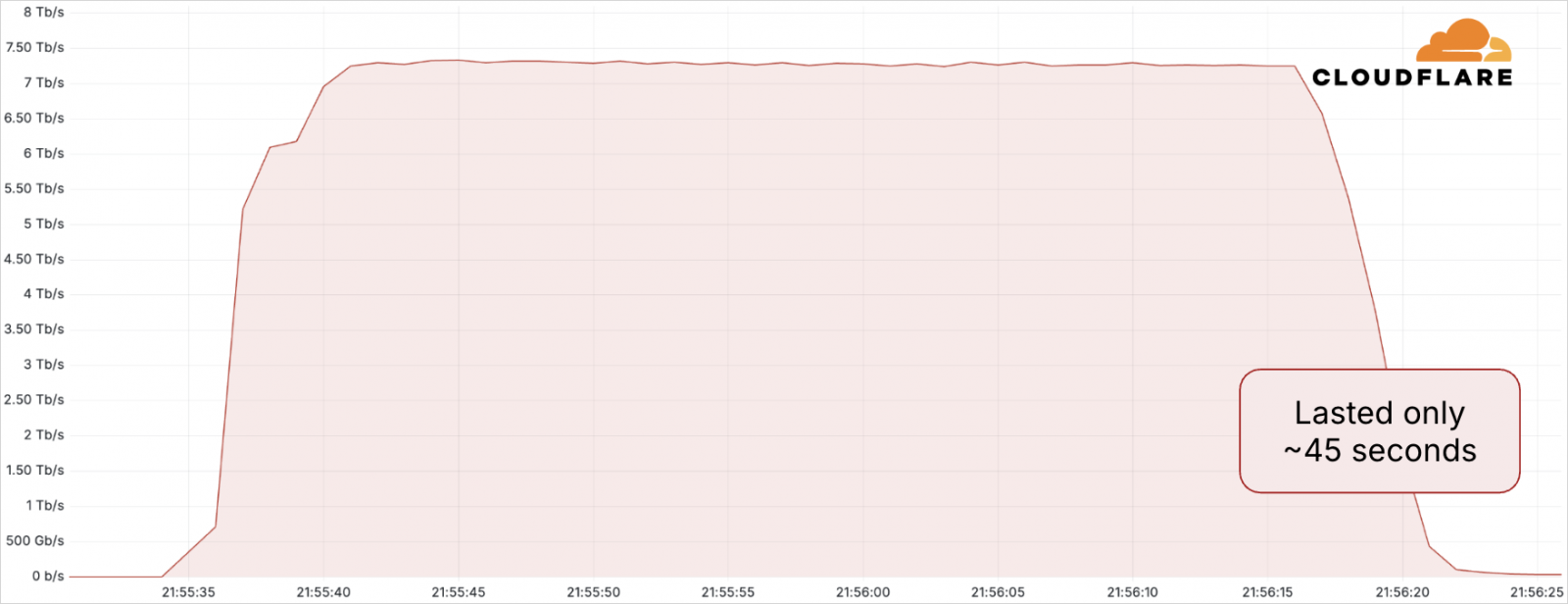 Cloudflare blocks record 7.3 Tbps DDoS attack against hosting provider 6 The record-breaking DDoS attack