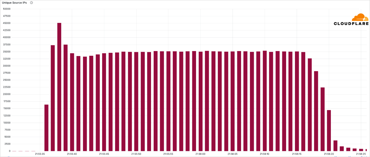 Cloudflare blocks record 7.3 Tbps DDoS attack against hosting provider 7 Source IP addresses
