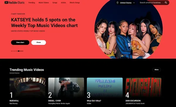 YouTube charts