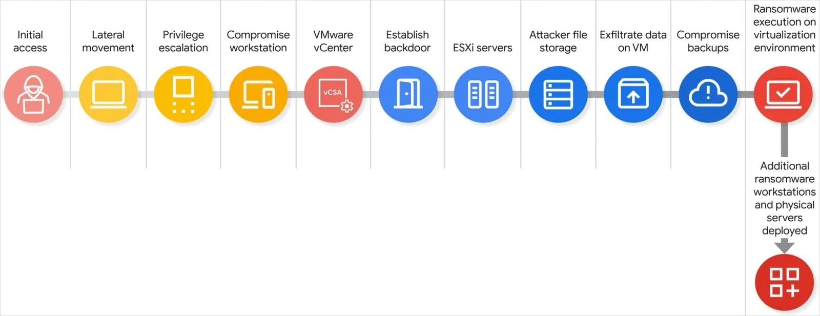 Scattered Spider is running a VMware ESXi hacking spree 6 Scattered Spider attack chain