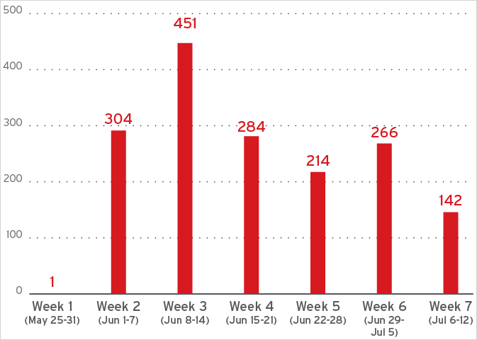 Lumma infostealer malware returns after law enforcement disruption 7 New Lumma C2 domains tracked by Trend Micro