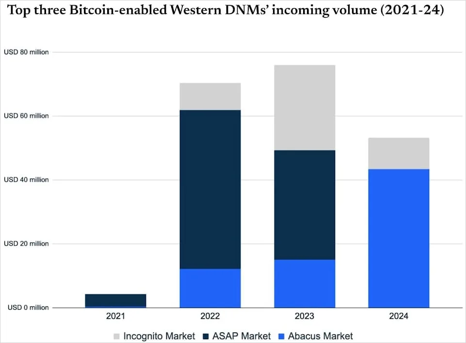 Abacus dark web drug market goes offline in suspected exit scam 7 Abacus dominating the market share in 2024