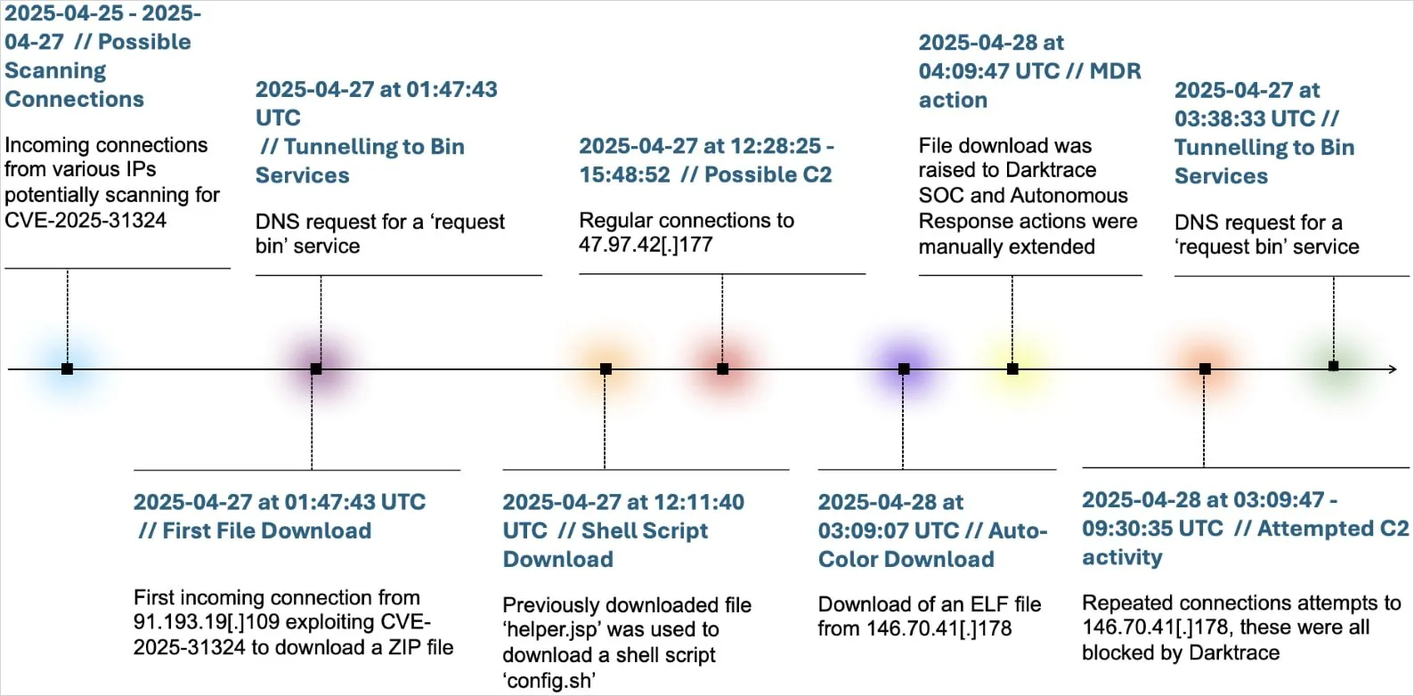 Hackers exploit SAP NetWeaver bug to deploy Linux Auto-Color malware 6 Timeline of the observed attack