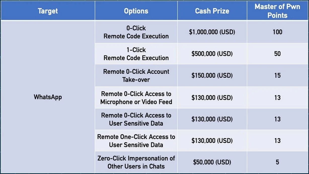 Pwn2Own hacking contest pays $1 million for WhatsApp exploit 6 WhatsApp Pwn2Own awards