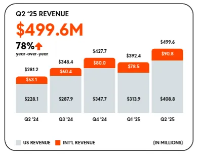 Reddit Q2 2025