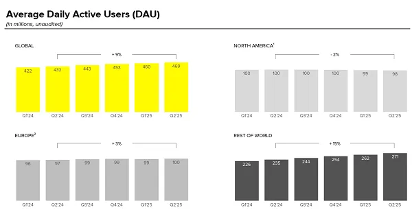 Snapchat Q2 2025