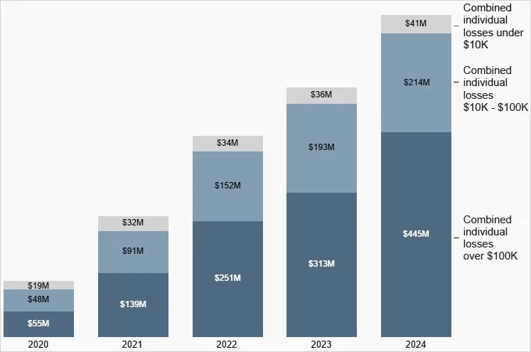 FTC: older adults lost record $700 million to scammers in 2024 6 Annual losses from 60+ year olds