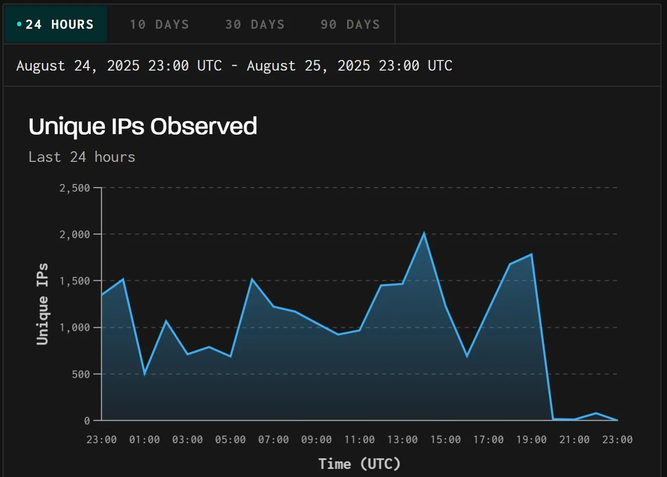 Surge in coordinated scans targets Microsoft RDP auth servers 6 Unique IP addresses performng Microsoft RDP web client login enumeration