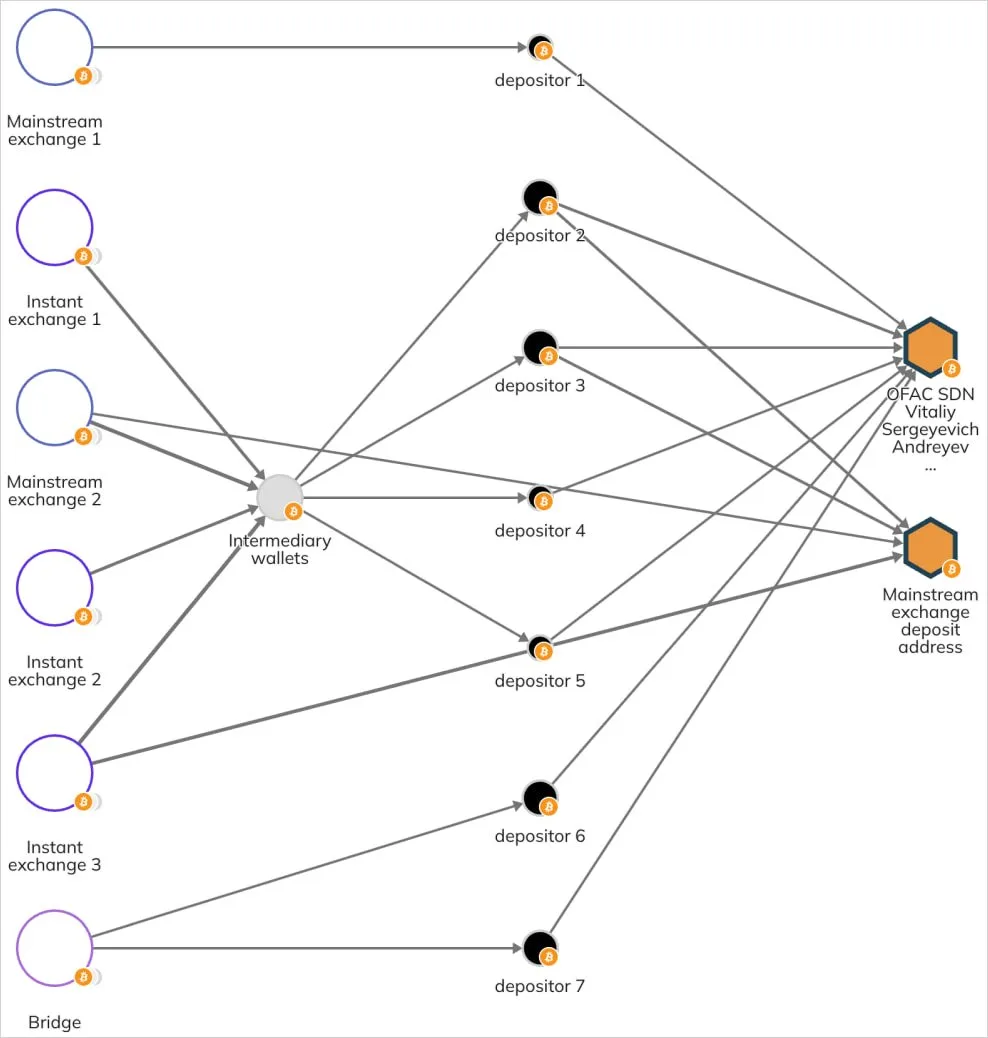 US targets North Korean IT worker army with new sanctions 6 Andreyev's laundering system