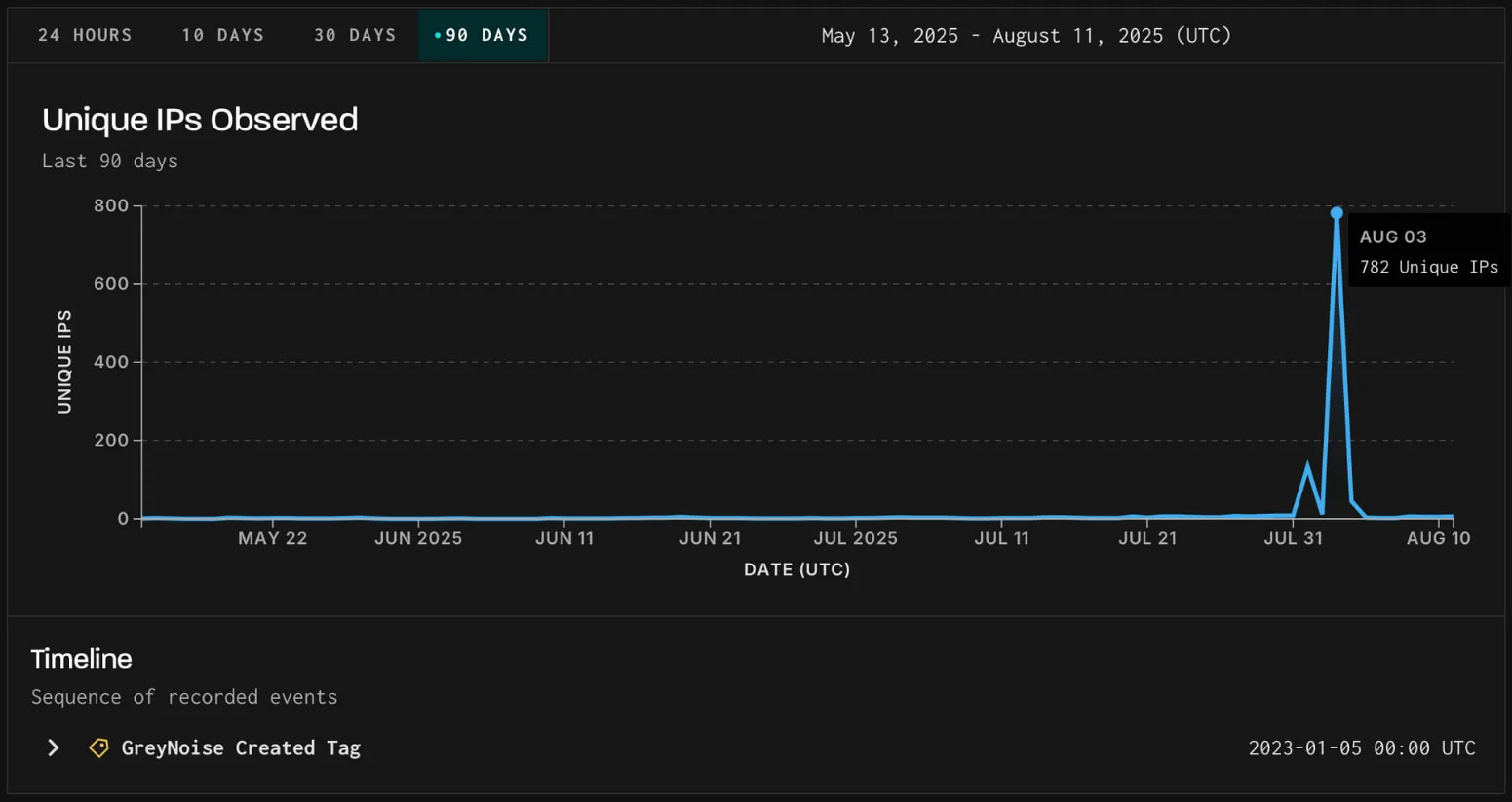 Spike in Fortinet VPN brute-force attacks raises zero-day concerns 6 Activity spike on August 3