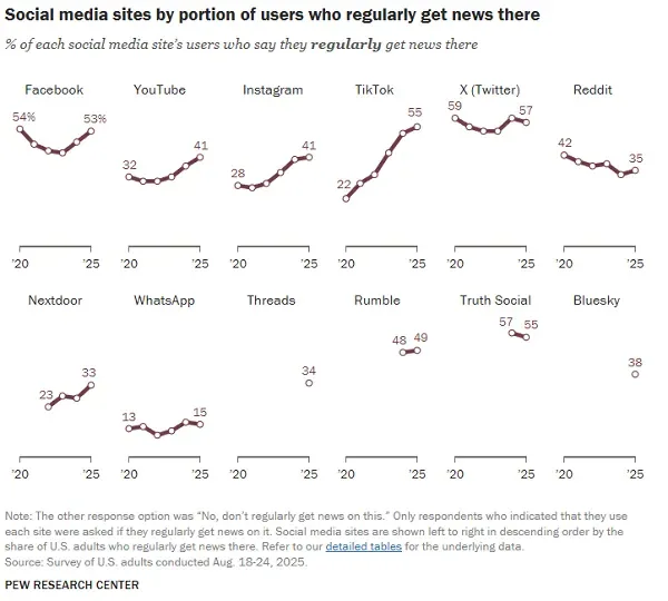Pew Social Media News Report 2025