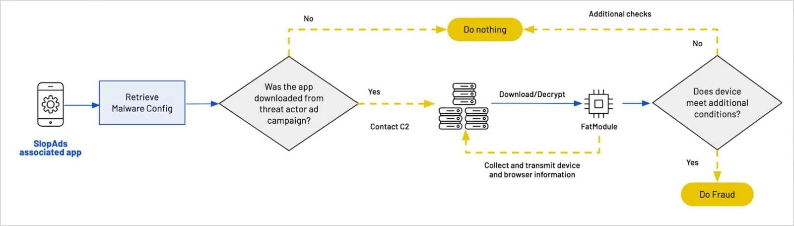 Google nukes 224 Android malware apps behind massive ad fraud campaign 7 SlopAds ad fraud malware workflow