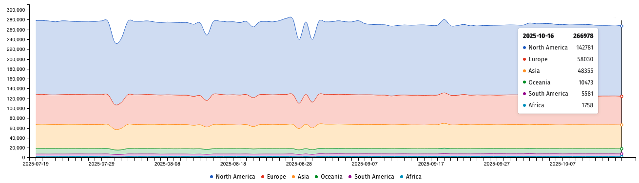 Over 266,000 F5 BIG-IP instances exposed to remote attacks 6 F5 devices exposed online