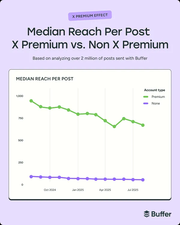 Buffer X Premium study