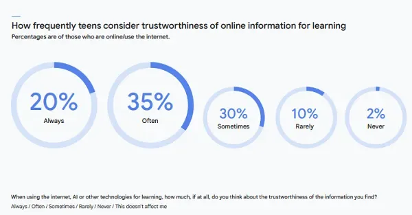 Google Future Report