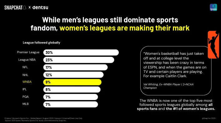Snapchat women's sports report