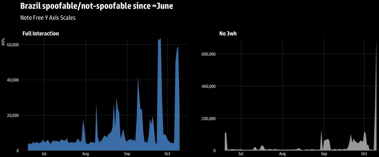 Massive multi-country botnet targets RDP services in the US 6 Unusual activity spike from Brazil